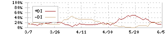 日本エンタープライズ(4829)のDMI