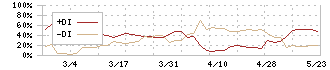 キャリアバンク(4834)のDMI