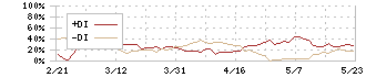 トライアイズ(4840)のDMI