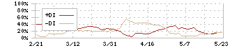 スカラ(4845)のDMI