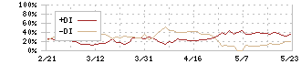 インテリジェント　ウェイブ(4847)のDMI