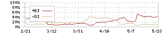 フルキャストホールディングス(4848)のDMI