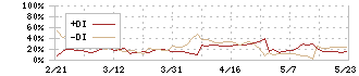 エン・ジャパン(4849)のDMI