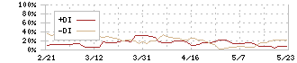 メディシノバ(4875)のDMI