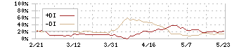 セルソース(4880)のDMI