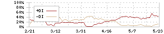 ファンペップ(4881)のDMI