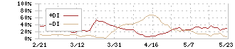 ペルセウスプロテオミクス(4882)のDMI