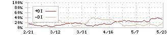 モダリス(4883)のDMI