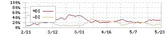 クリングルファーマ(4884)のDMI