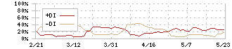 室町ケミカル(4885)のDMI