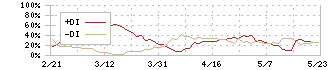 あすか製薬ホールディングス(4886)のDMI