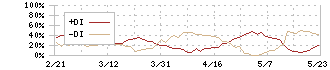 サワイグループホールディングス(4887)のDMI