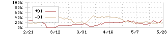 ステラファーマ(4888)のDMI