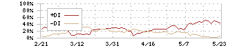 レナサイエンス(4889)のDMI