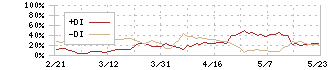 坪田ラボ(4890)のDMI