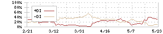 ティムス(4891)のDMI