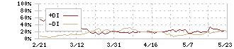 サイフューズ(4892)のDMI