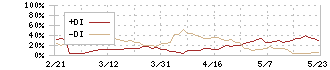 ノイルイミューン・バイオテック(4893)のDMI