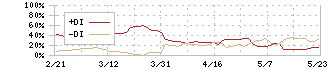 クオリプス(4894)のDMI