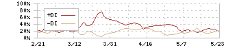 ケイファーマ(4896)のDMI