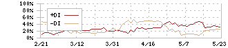 コニカミノルタ(4902)のDMI