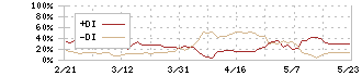 資生堂(4911)のDMI