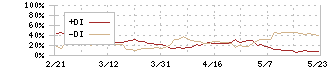 ライオン(4912)のDMI