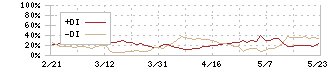 マンダム(4917)のDMI