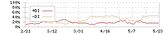 ミルボン(4919)のDMI