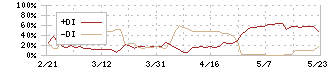 日本色材工業研究所(4920)のDMI