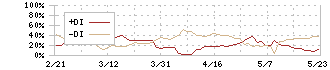 コーセー(4922)のDMI