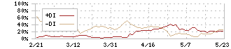 コタ(4923)のDMI