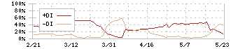 ハーバー研究所(4925)のDMI