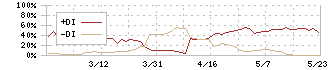 シーボン(4926)のDMI