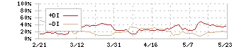 ポーラ・オルビスホールディングス(4927)のDMI