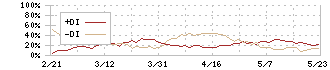 ノエビアホールディングス(4928)のDMI