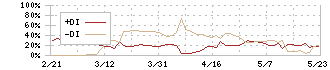 アジュバンホールディングス(4929)のDMI