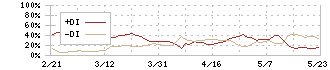 新日本製薬(4931)のDMI