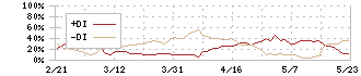 アルマード(4932)のDMI