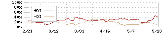 リベルタ(4935)のDMI