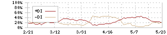 アクシージア(4936)のDMI