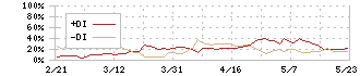 エステー(4951)のDMI