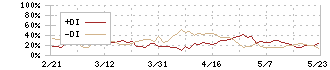 コニシ(4956)のDMI