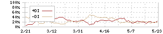 長谷川香料(4958)のDMI