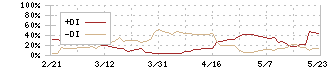 ケミプロ化成(4960)のDMI