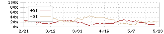 上村工業(4966)のDMI