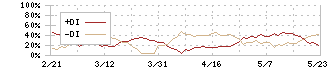 東洋合成工業(4970)のDMI