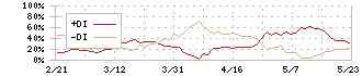 メック(4971)のDMI