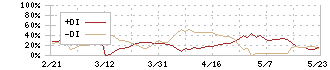 綜研化学(4972)のDMI