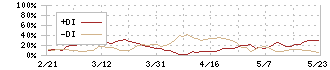 日本高純度化学(4973)のDMI